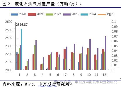 lpg節后前景光明 申萬期貨 商品專題 能源化工提供者99期貨