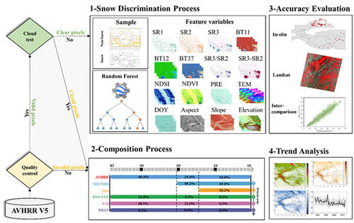 高亞洲長時(shí)間積雪變化研究獲進(jìn)展